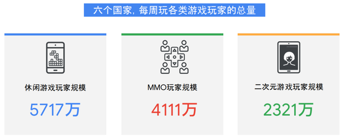 图片来自谷歌的《2018全球手游玩家深度研究报告》