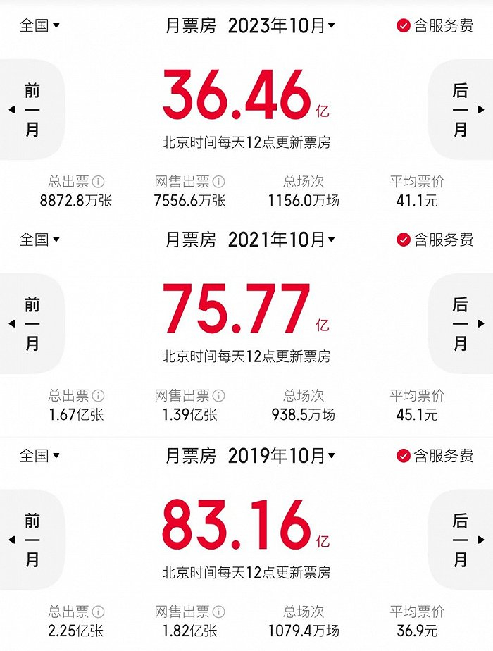 （数据来源：猫眼专业版）