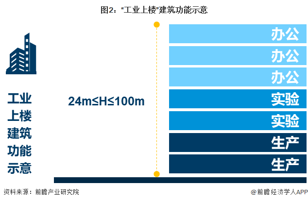 深度报告 | “工业上楼”的深圳实践|深圳市|广东省|城市更新|香港|新加坡_新浪新闻