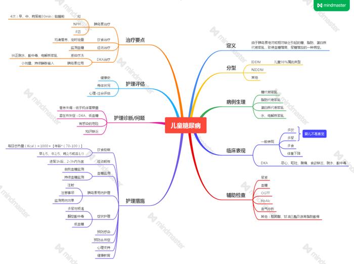 饮食护理思维导图图片