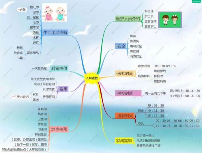 入院宣教流程思维导图图片