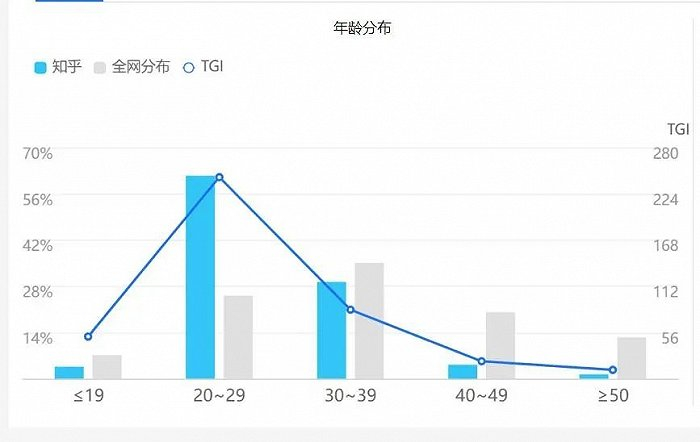 上图：2018知乎用户年龄分布图 下图：2023年知乎用户图像