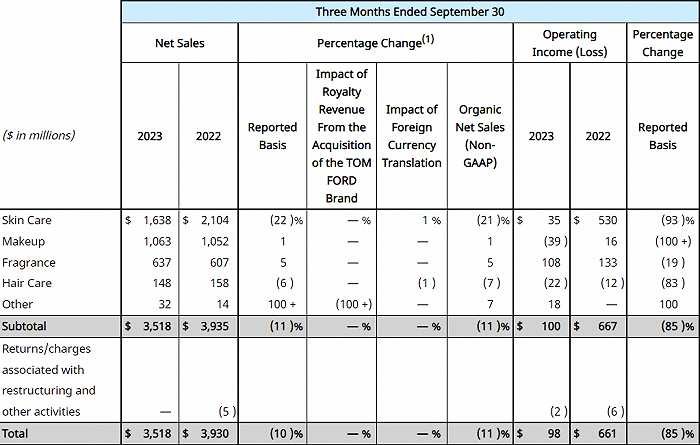 截自雅诗兰黛财报
