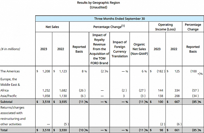 截自雅诗兰黛财报