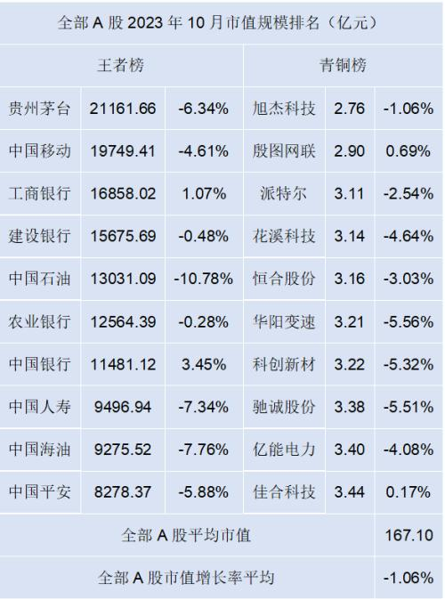 公司市值排行榜_截止2023年世界上市值前十的公司...(2)