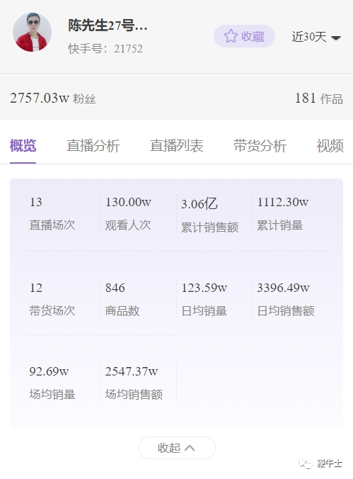 5%,辛选集团制霸快手|直播带货10月榜|销售额|带货|主播_新浪新闻