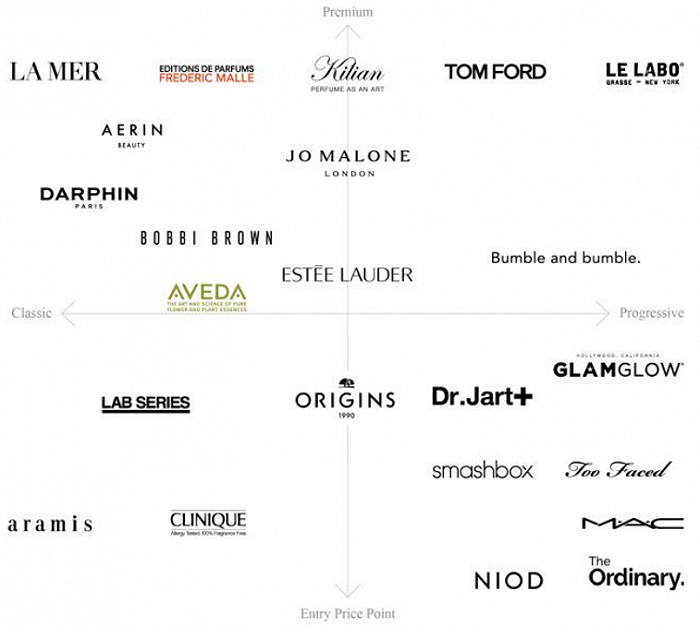 雅诗兰黛集团品牌组合