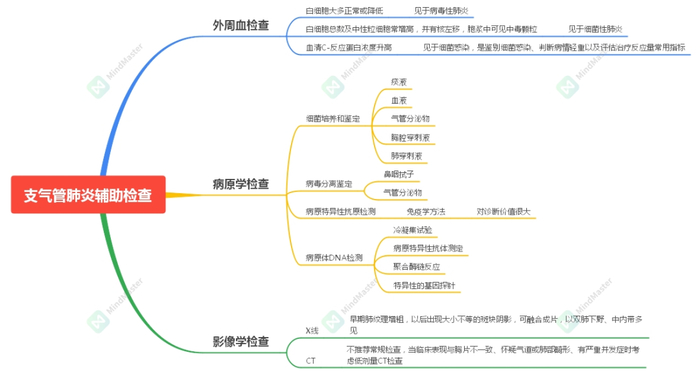 入院宣教,临床带教,护理授课都能用!思维导图是个好帮手!