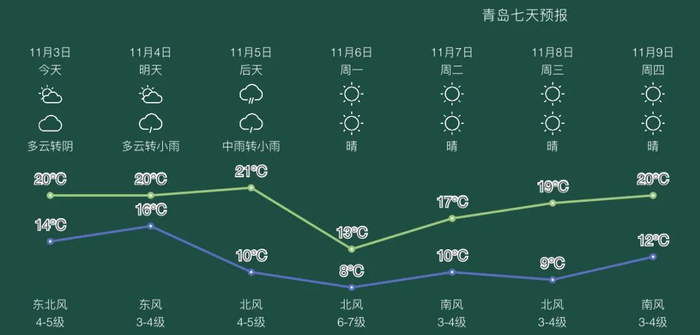 11月4日夜间起 青岛将有明显降雨和大风降温天气|莱西|降雨|大风降温