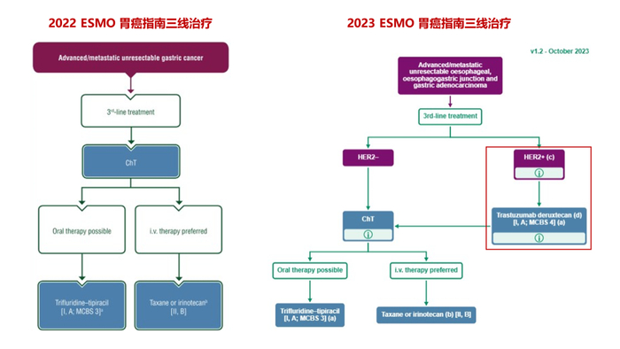 图6. 晚期胃癌三线治疗推荐（左：2022年版，右：2023年v1.2）
