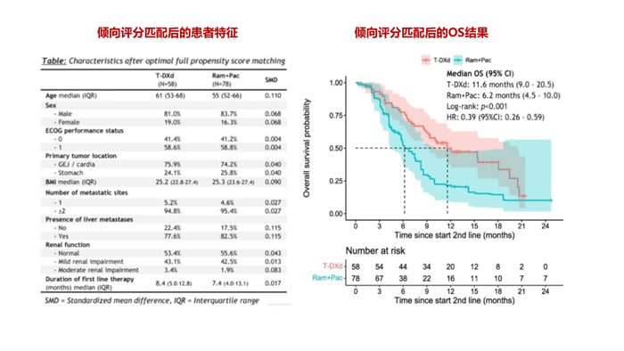图5. DESTINY-Gastric02研究倾向评分匹配后的患者特征与OS结果