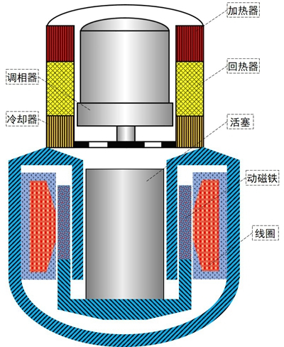 百千瓦级自由活塞热声斯特林发电样机研制成功|斯特林|中国科学院