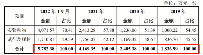来源：澎立生物《招股书》