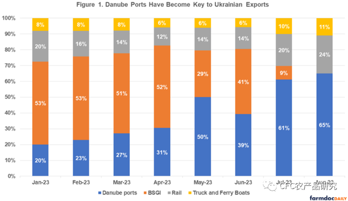 数据来源：伊利诺伊大学，乌克兰食品和农业政策部