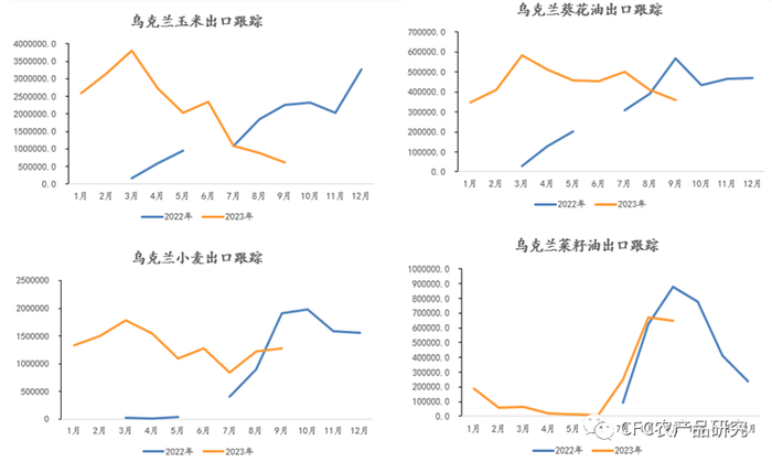 数据来源：乌克兰食品和农业政策部，中信建投期货