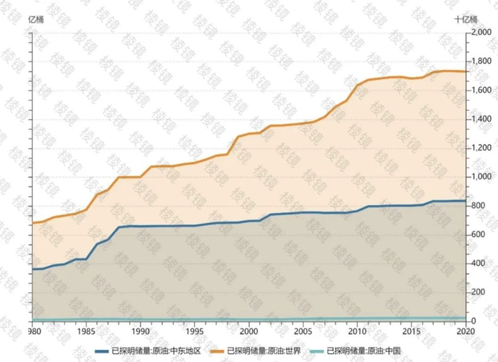 图：全球、中东地区、中国已探明原油储量比较。数据来源：bp世界能源统计年鉴，Wind