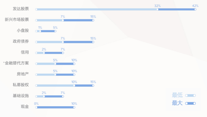图：阿布扎比投资局投资组合资产配置策略。数据来源：阿布扎比投资局