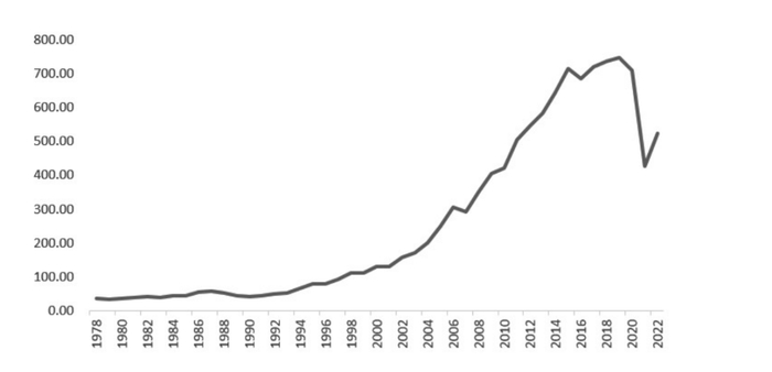 图为我国历年红枣产量（单位：万吨）