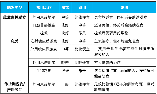 表2. 不同脱发的治疗选择