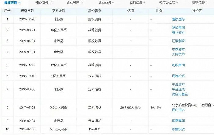 图：友宝融资历程