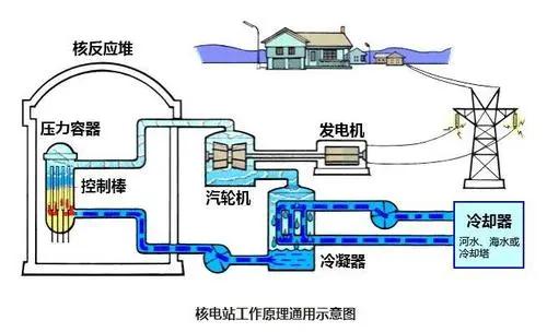 淘寶52億元賣核反應堆世界首箇中國商用小型核反應堆又遙遙領先了