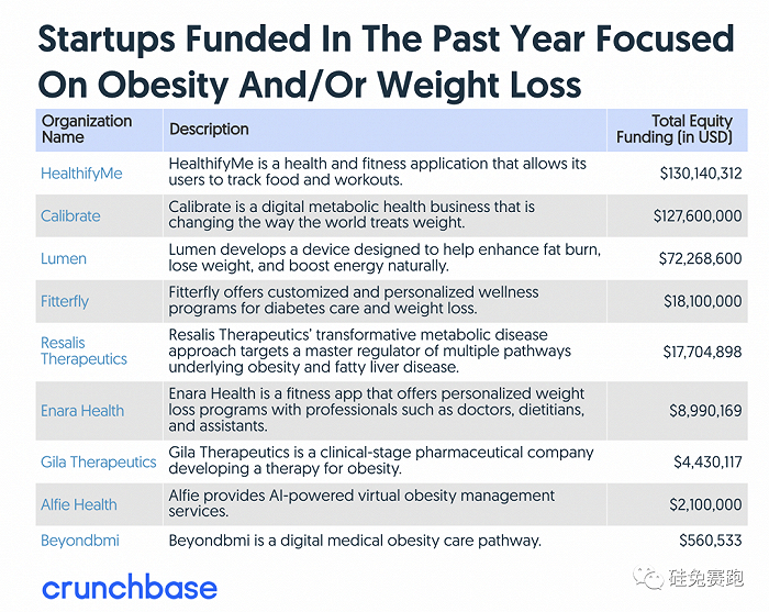 Laste year weight loss startups funding
