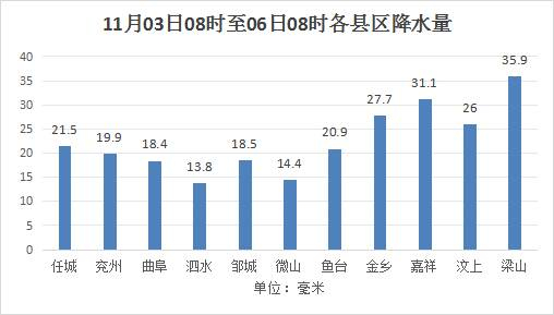 11月3日8时至6日8时济宁平均降雨量226毫米