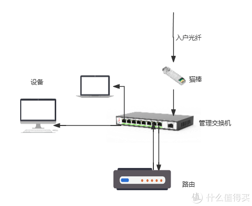 想把交换机的光口转成电口用，需要什么设备？