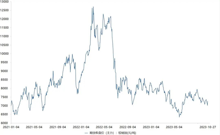 ▲（国内棕榈油价格走势。来源/Choice数据）