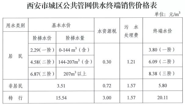 西安天然氣調價執行時間確定