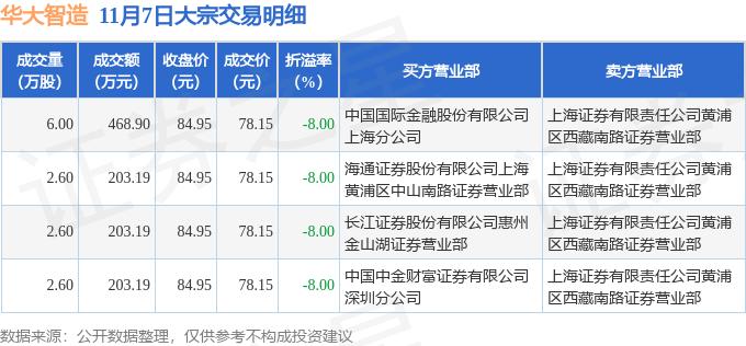 11月7日華大智造現107847萬元大宗交易