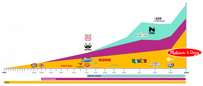 Spin Master旗下业务及品牌发展史