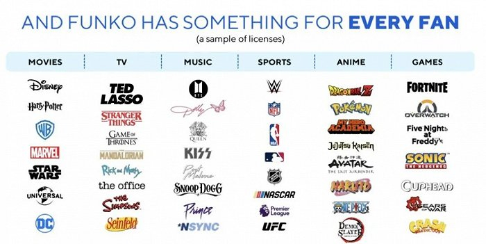 Funko部分授权合作IP品牌