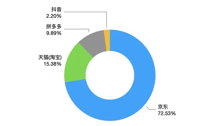 “双十一期间，购买手机、电脑、耳机等3C数码产品，您会选择的购买平台是？”调查结果