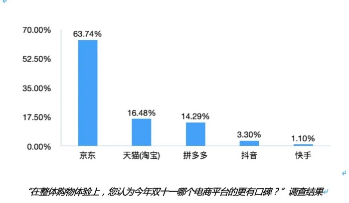 “在整体购物体验上，您认为今年‘双十一’哪个电商平台口碑更好？”调查结果