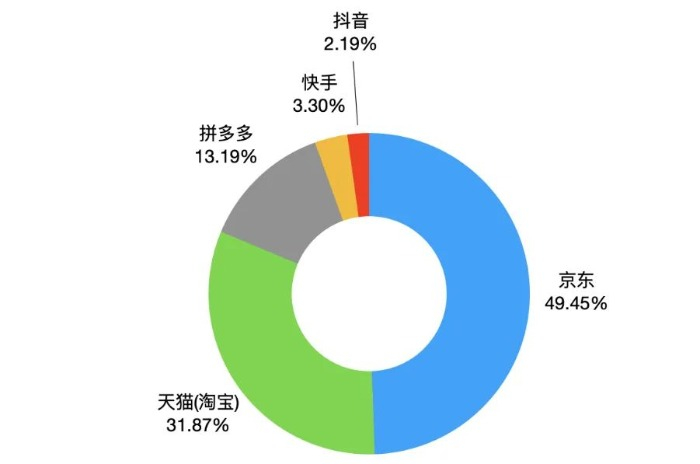 “‘双十一’期间，购买居家日用产品，您会选择的购买平台是？”调查结果