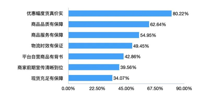 “通常来说，你在‘双十一’这样的时间节点购物，最看重哪些因素？”调查结果