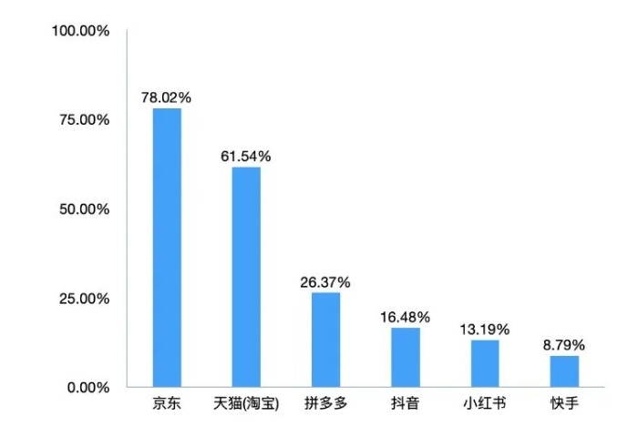 “今年‘双十一’，您准备或已经在哪个电商平台购物？”调查结果