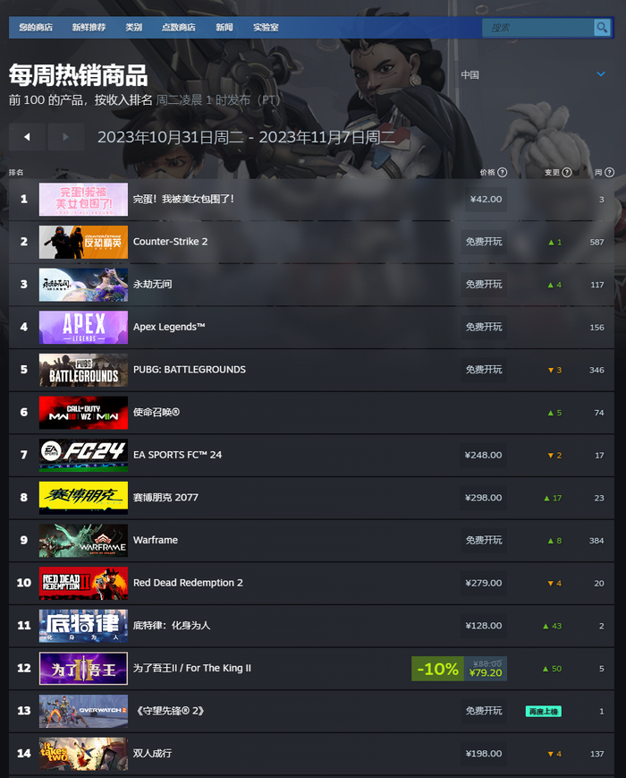 单机游戏销量排行榜_《COD20》成最畅销游戏!居SteamPSXbox三榜榜首(2)