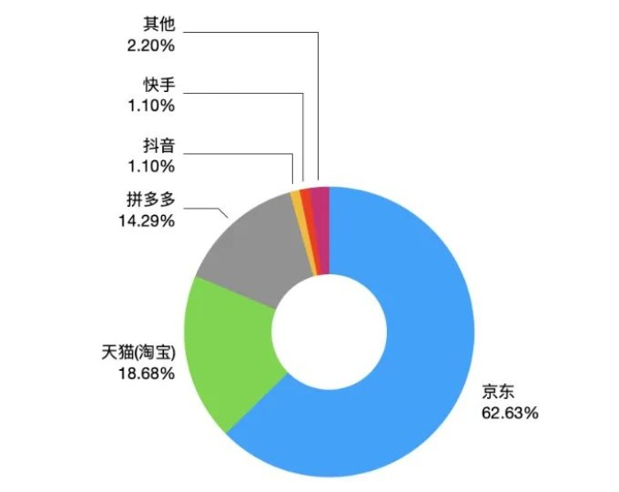 “‘双十一’期间，购买牛奶、零食、米面粮油，您会选择的购买平台是？”调查结果