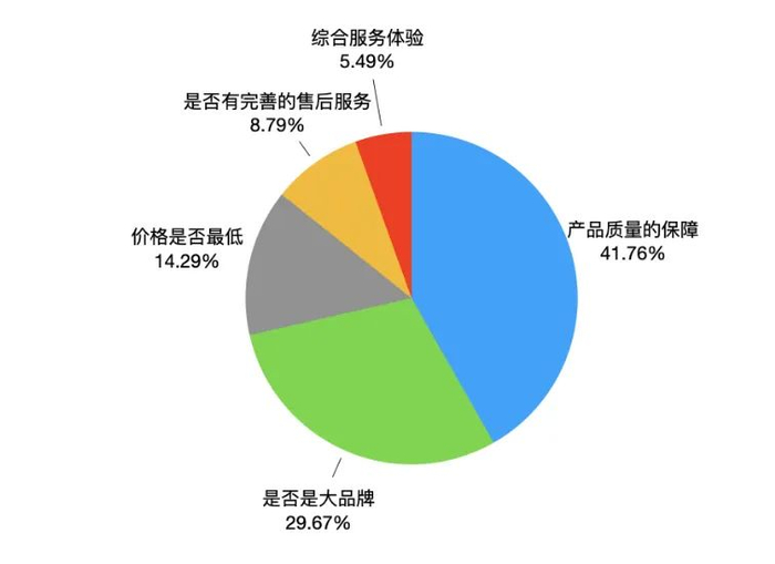 “购买手机、电脑、耳机等3C数码产品，您最在意的要素是什么”调查结果