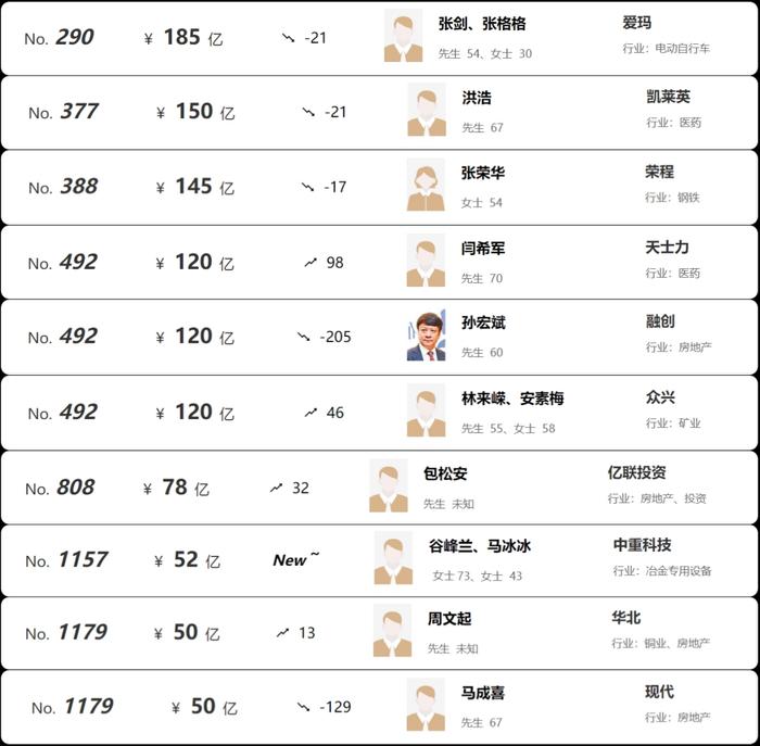 中国身价排行榜_2023胡润百富榜:农夫山泉钟睒睒第三次成为中国首富,马化腾、黄峥...