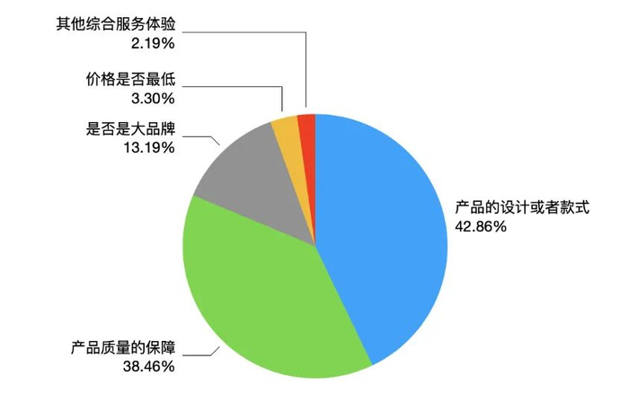 “购买冬季服装鞋帽，比如羽绒服、羊绒等产品时你最在意的要素是什么？”调查结果