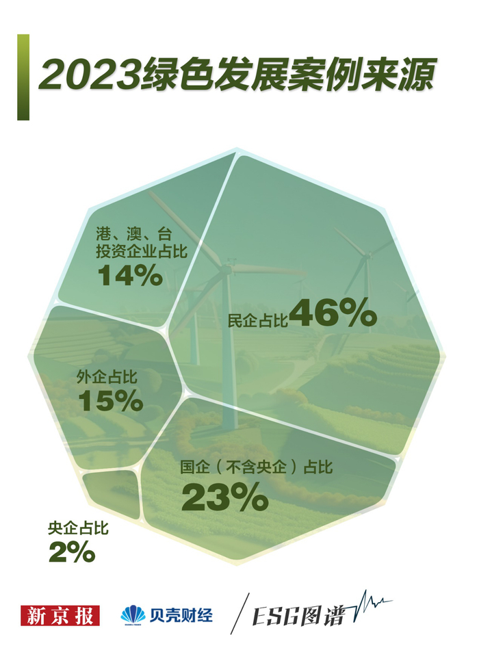 2023绿色发展案例征集完成,近150个案例勾画出向绿图谱__财经头条