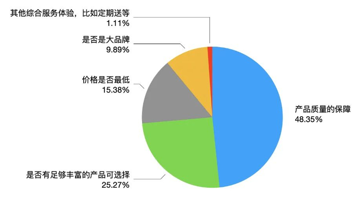 “购买居家日用产品，您最在意的要素是什么”调查结果 