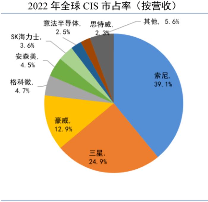 CIS全球市场占有率