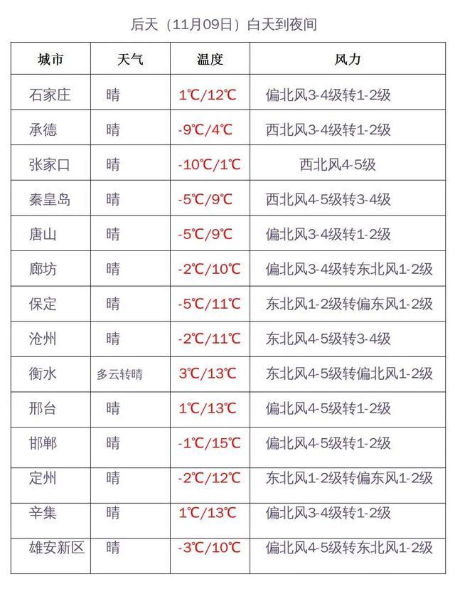 河北省主要城市预报(河北省气象服务中心 贾小卫)截至11月6日,全省除