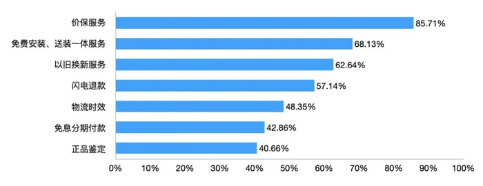 “您希望双十一期间电商平台提供哪些特色服务”调查结果