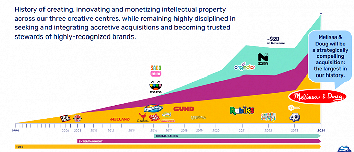 Spin Master并购历程