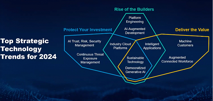 2024年十大战略技术趋势，图源：Gartner